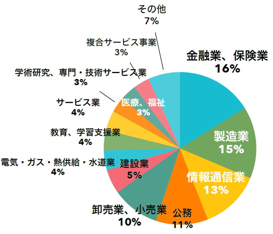 リワーク参加者（2020年～2023年9月）の業種の内訳　割合