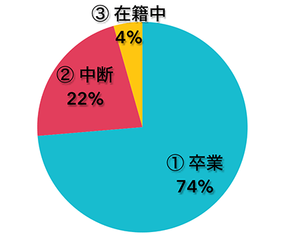 リワークプログラムCRESS参加者の転帰 ―卒業、中断、在籍中の内訳―