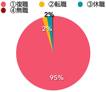 CRESS卒業メンバーの転帰 ―復職、転職、休職、無職の内訳―